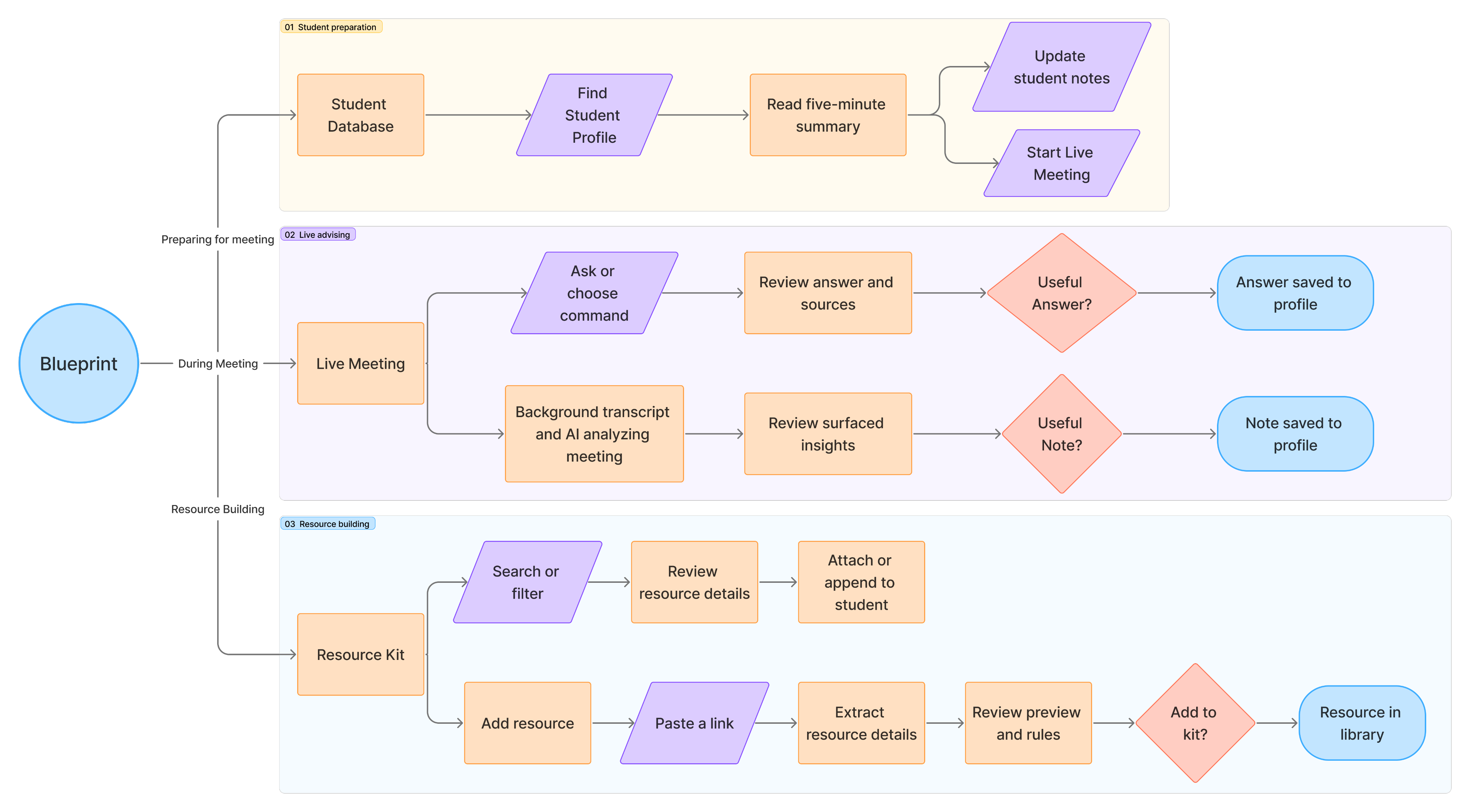 BlueprintX user flow showing student preparation, live meeting support and the shared resource library.